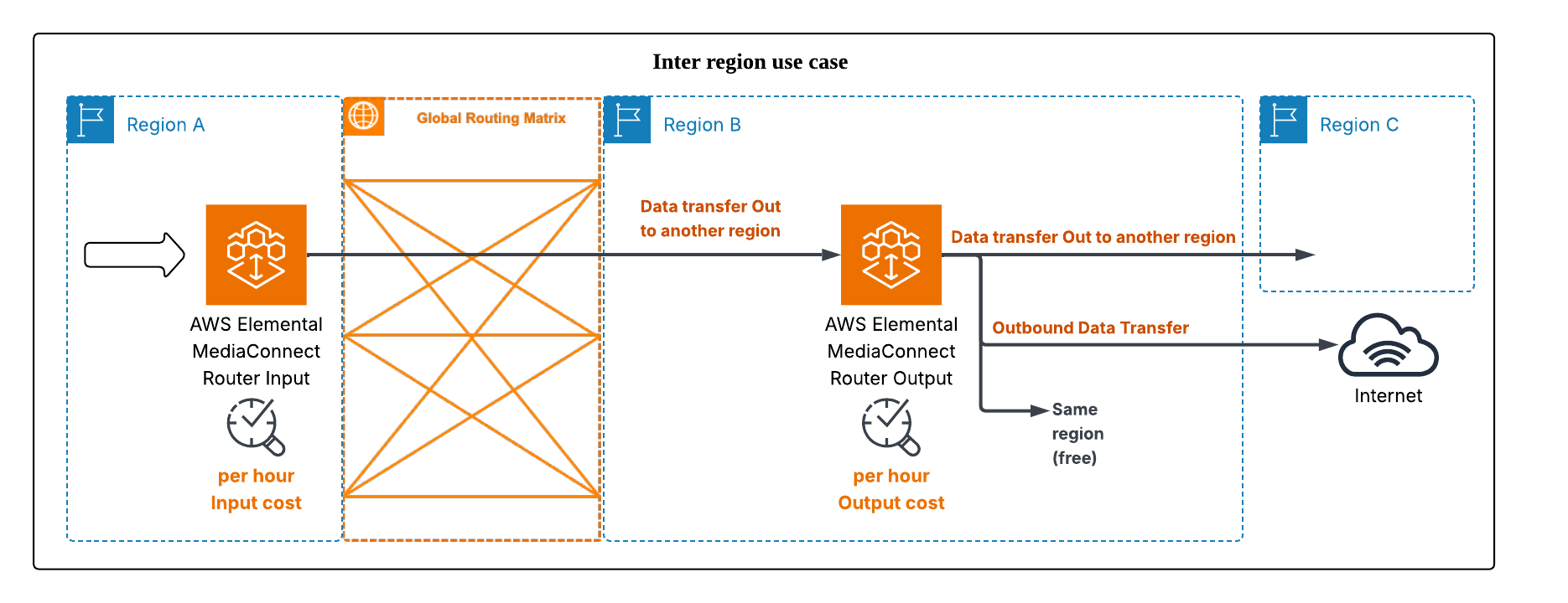 Inter-region use case diagram