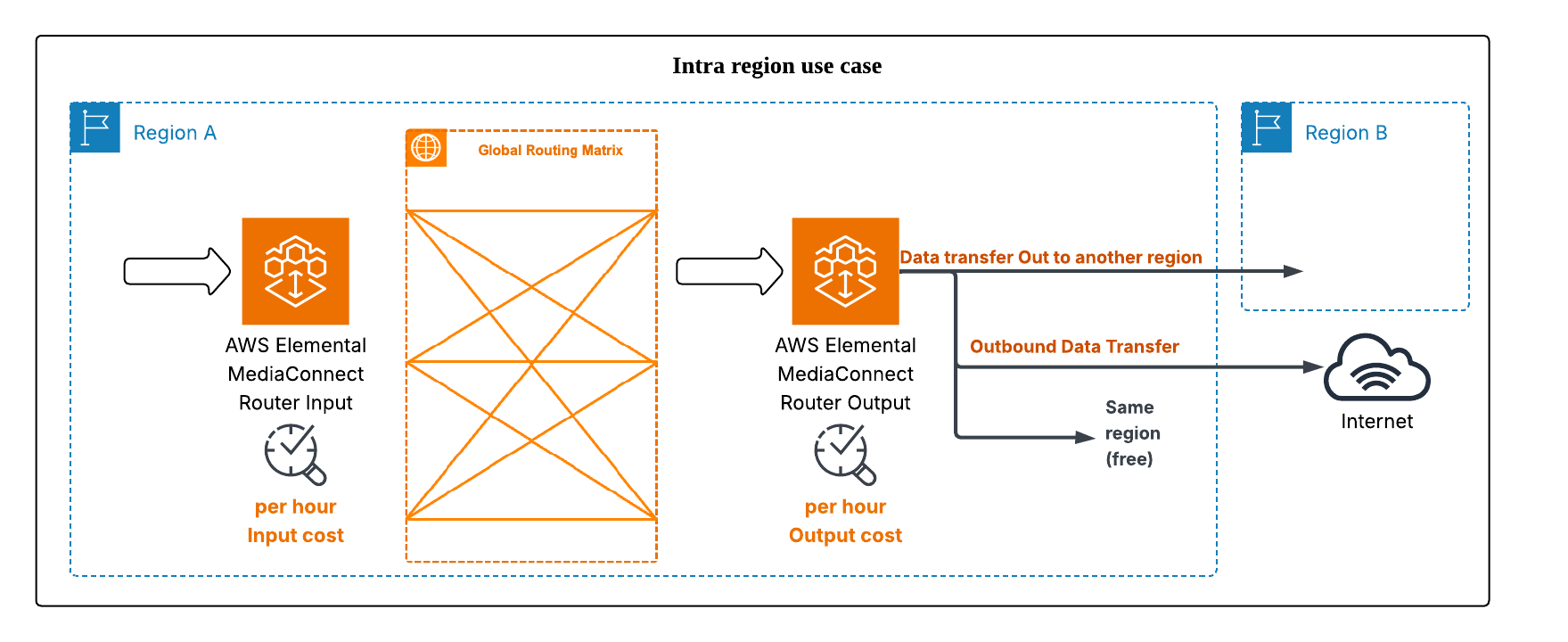 Intra-region use case diagram
